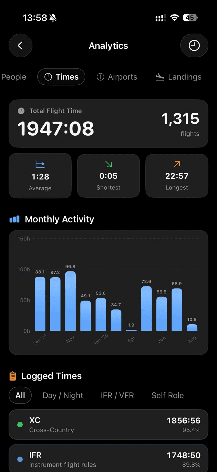 Pilotflows Analytics screen with total flight time and hours breakdown